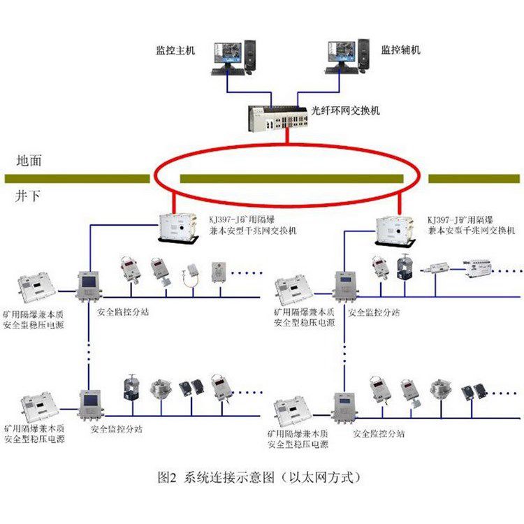 煤礦用粉塵濃度監(jiān)控系統(tǒng) 礦井下瓦斯安全生產(chǎn)環(huán)境監(jiān)測系統(tǒng)