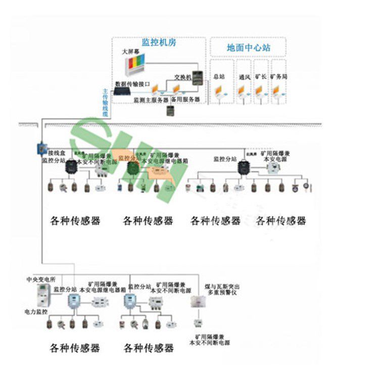 煤礦井下用瓦斯抽采監(jiān)控監(jiān)測系統(tǒng) 金礦用氧氣濃度檢測系統(tǒng)