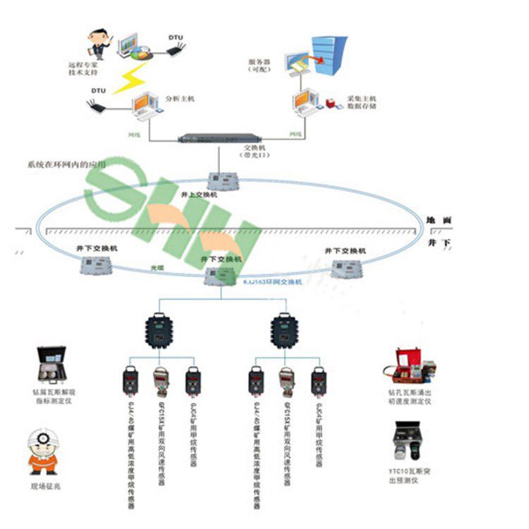 銅礦用甲烷監(jiān)控系統(tǒng)項(xiàng)目說明